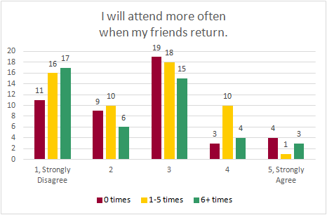 Chart: I will attend more often when my friends return (disagree/agree)